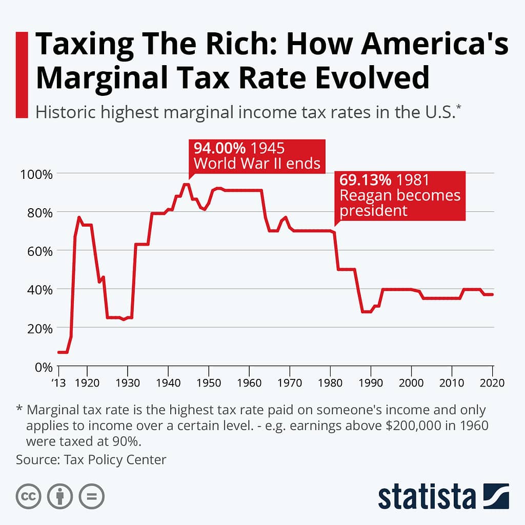 Marginal Tax Rates Evolved